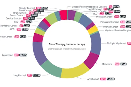 Let’s take a look at the Emerging Transformative Therapies around Key Cancers