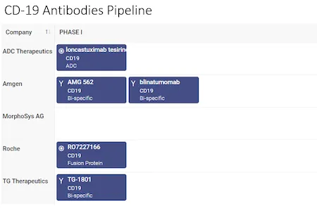CD-19 Antibody Making Waves at JPM2020
